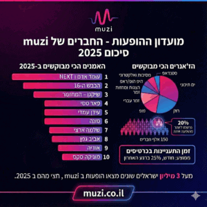 מדד ההופעות השנתי המלא - muzi 2025
